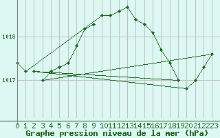 Courbe de la pression atmosphrique pour Hyres (83)