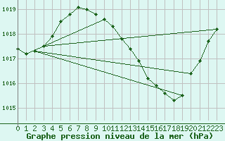 Courbe de la pression atmosphrique pour Belfort-Dorans (90)