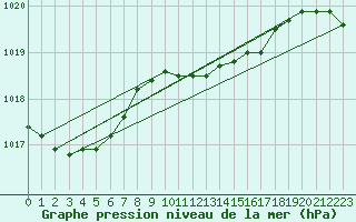 Courbe de la pression atmosphrique pour Anholt