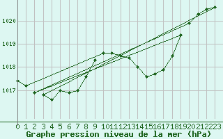 Courbe de la pression atmosphrique pour Blac (69)