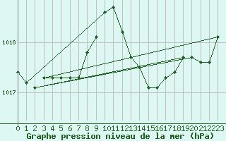 Courbe de la pression atmosphrique pour Als (30)