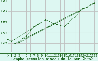 Courbe de la pression atmosphrique pour Zamosc