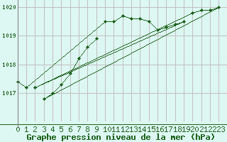 Courbe de la pression atmosphrique pour Isle Of Portland