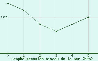 Courbe de la pression atmosphrique pour La Coruna