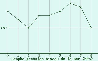 Courbe de la pression atmosphrique pour Leibstadt