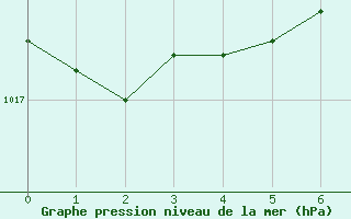 Courbe de la pression atmosphrique pour Leibstadt