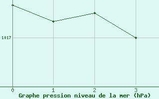 Courbe de la pression atmosphrique pour Mochovce