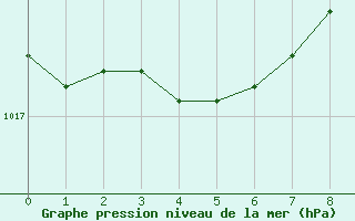 Courbe de la pression atmosphrique pour Sainte-Ouenne (79)