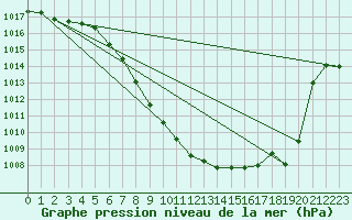 Courbe de la pression atmosphrique pour Kalwang