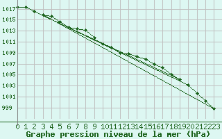 Courbe de la pression atmosphrique pour Ylivieska Airport