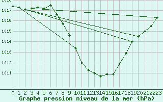 Courbe de la pression atmosphrique pour Villach