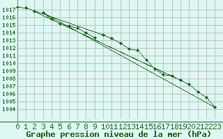 Courbe de la pression atmosphrique pour Suttsu