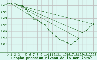 Courbe de la pression atmosphrique pour Harzgerode