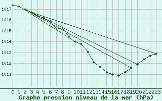 Courbe de la pression atmosphrique pour Glenanne