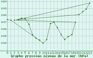 Courbe de la pression atmosphrique pour Kalwang