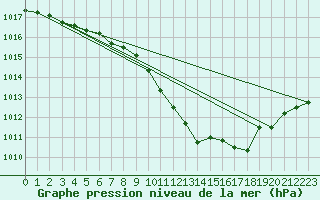 Courbe de la pression atmosphrique pour Melle (Be)