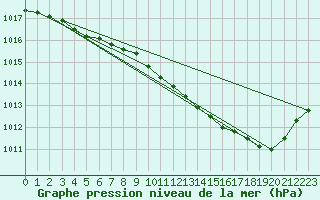 Courbe de la pression atmosphrique pour Avord (18)