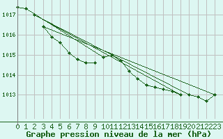 Courbe de la pression atmosphrique pour Ouessant (29)