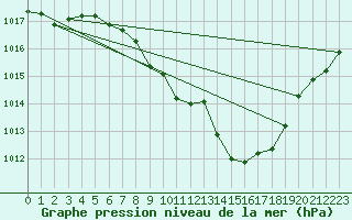 Courbe de la pression atmosphrique pour Locarno (Sw)