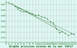 Courbe de la pression atmosphrique pour Ouessant (29)