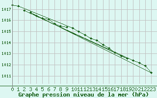 Courbe de la pression atmosphrique pour Skillinge