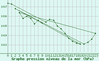 Courbe de la pression atmosphrique pour Laval (53)