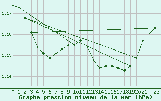 Courbe de la pression atmosphrique pour Verngues - Hameau de Cazan (13)