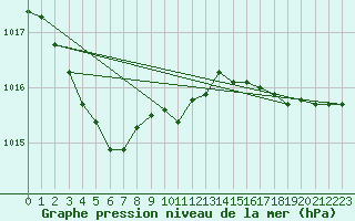 Courbe de la pression atmosphrique pour Le Mesnil-Esnard (76)