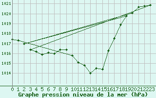 Courbe de la pression atmosphrique pour Rohrbach