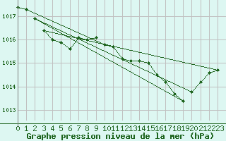 Courbe de la pression atmosphrique pour Besse-sur-Issole (83)