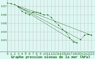 Courbe de la pression atmosphrique pour Vanclans (25)