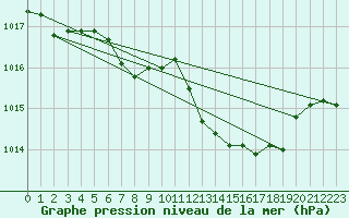 Courbe de la pression atmosphrique pour Wunsiedel Schonbrun