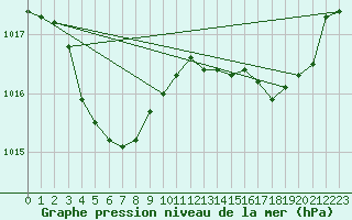 Courbe de la pression atmosphrique pour Pau (64)