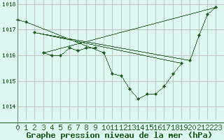 Courbe de la pression atmosphrique pour Recoubeau (26)