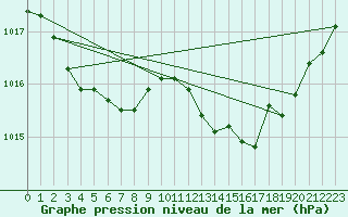 Courbe de la pression atmosphrique pour Guret Grancher (23)