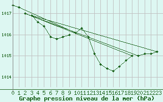 Courbe de la pression atmosphrique pour Rochefort Saint-Agnant (17)