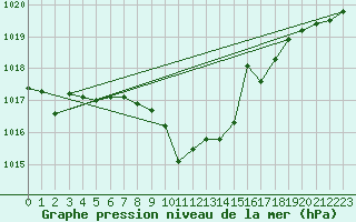 Courbe de la pression atmosphrique pour Pozega Uzicka