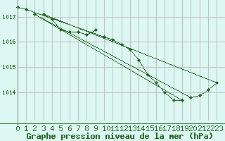 Courbe de la pression atmosphrique pour Cognac (16)