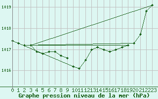 Courbe de la pression atmosphrique pour Finner