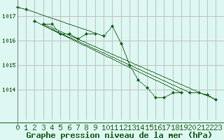 Courbe de la pression atmosphrique pour Connerr (72)