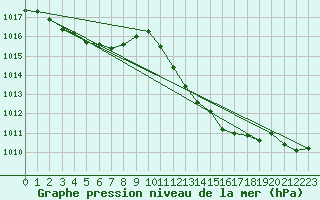 Courbe de la pression atmosphrique pour Lans-en-Vercors (38)