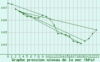 Courbe de la pression atmosphrique pour Le Mesnil-Esnard (76)