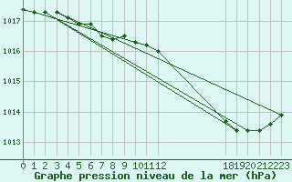 Courbe de la pression atmosphrique pour Bulson (08)