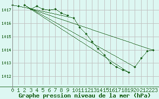Courbe de la pression atmosphrique pour Belfort-Dorans (90)
