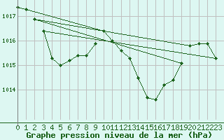 Courbe de la pression atmosphrique pour Albi (81)