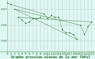 Courbe de la pression atmosphrique pour Ile du Levant (83)