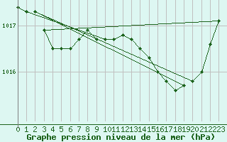 Courbe de la pression atmosphrique pour Saint-Julien-en-Quint (26)