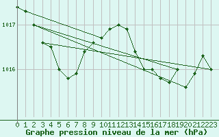 Courbe de la pression atmosphrique pour Kanazawa