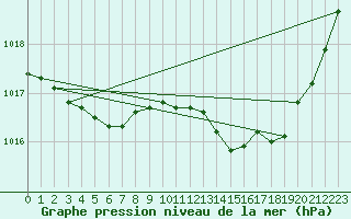 Courbe de la pression atmosphrique pour Cerisiers (89)