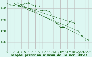 Courbe de la pression atmosphrique pour Giresun